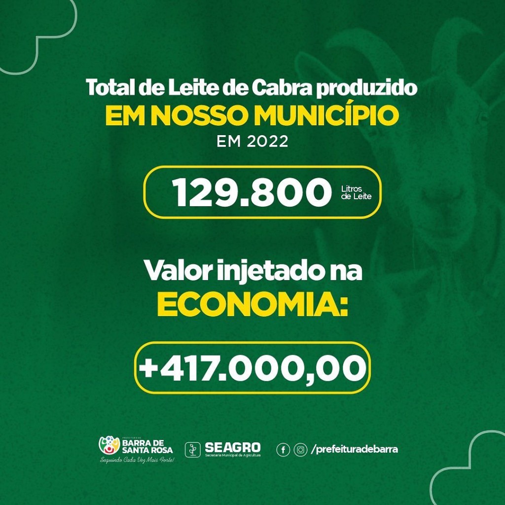 Total de leite de cabra produzido no município chega à 129.800 litros no ano de 2022