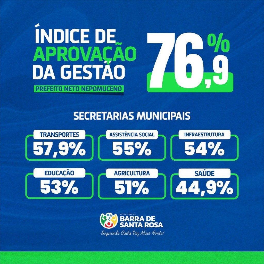 Índice de aprovação da gestão no ano de 2022 chega a 76,9%